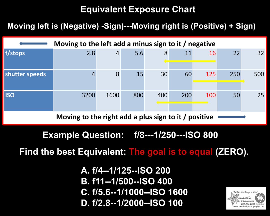 Equivalent Exposure Chart